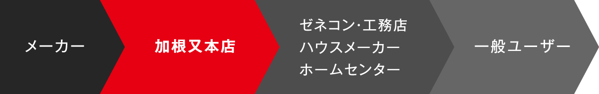 メーカー→加根又本店→ゼネコン・工務店、ハウスメーカー、ホームセンター→一般ユーザー